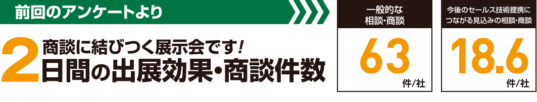 商談に結びつく展覧会です！2日間の出演・間談件数、一般的な相談、商談63件/社、今後のセールス技術提携につながる見込みの相談、商談18.6件/社