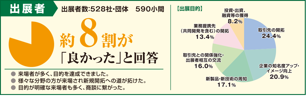 出展者：約8割が「良かった」と回答（出展者数：528社・団体 590小間）