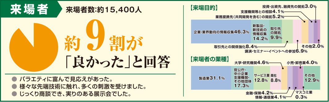 来場者：約9割が「良かった」と回答（来場者：約15,400人）